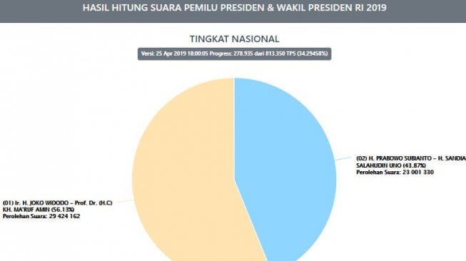 real count sementara pilpres 2019. (kpu.go.id)