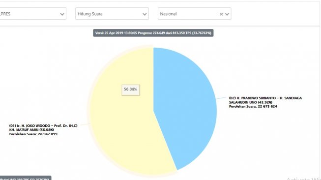 real count sementara pilpres 2019. (kpu.go.id)
