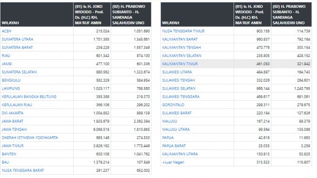 real count sementara pilpres 2019. (kpu.go.id)