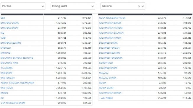 real count sementara pilpres 2019. (kpu.go.id)