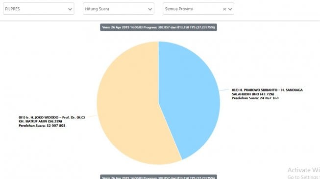 real count sementara pilpres 2019. (kpu.go.id)