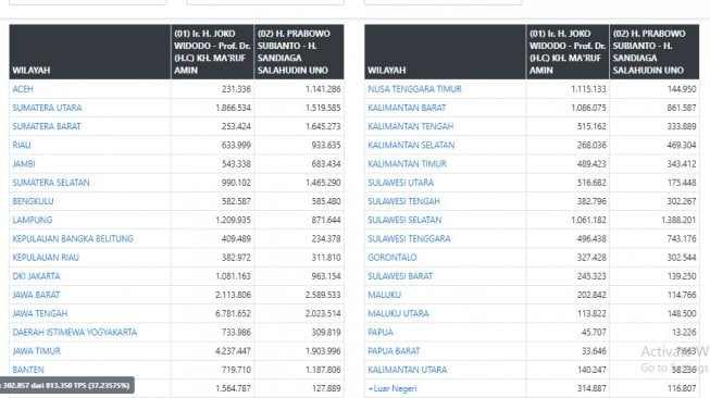 real count sementara pilpres 2019. (kpu.go.id)