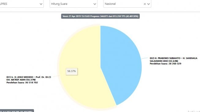 real count sementara pilpres 2019. (kpu.go.id)