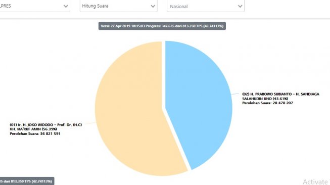 real count sementara pilpres 2019. (kpu.go.id)