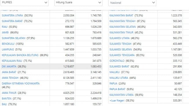 real count sementara pilpres 2019. (kpu.go.id)