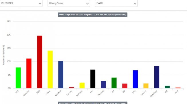 real count sementara perolehan suara parpol. (kpu.go.id)