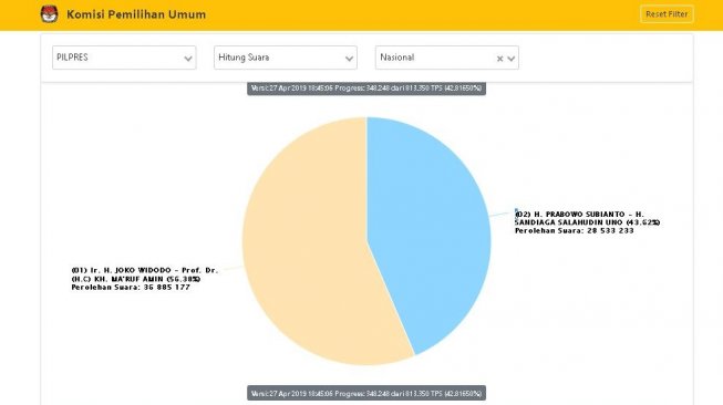 Update Real Count KPU Malam: Ada Kesalahan Hitung Dalam Real Count KPU?