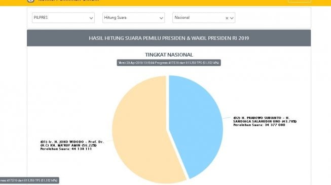 Update Real Count KPU Senin Siang: Lewati 50 Persen, Selisih Suara Menjauh