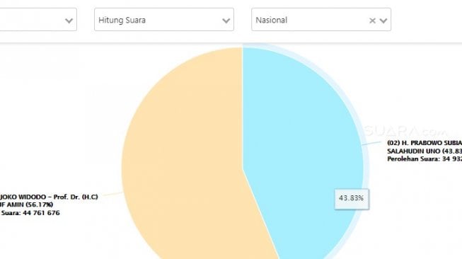 real count sementara pilpres 2019. (kpu.go.id)