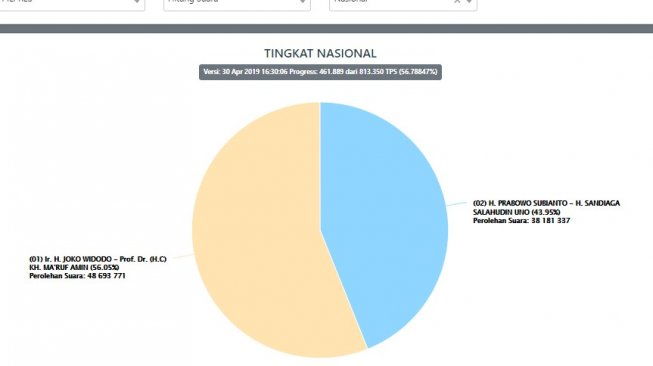 real count sementara pilpres 2019. (kpu.go.id)
