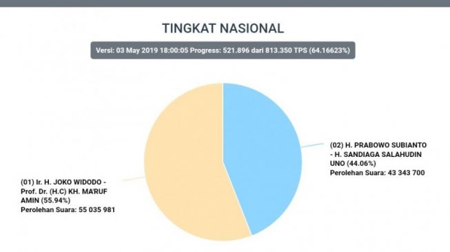 Real Count KPU Jumat Malam: Sudah 64 Persen TPS, Prabowo Belum Salip Jokowi