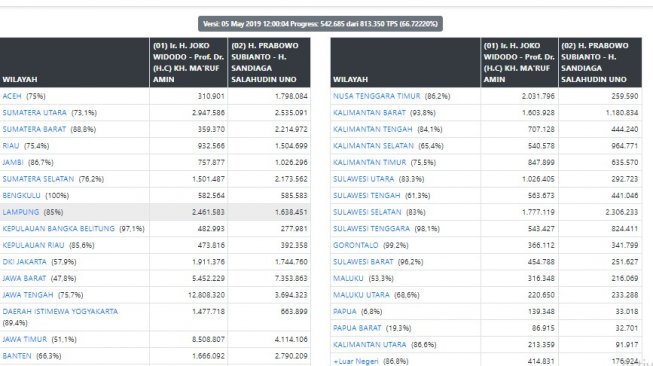 real count sementara pilpres 2019. (kpu.go.id)