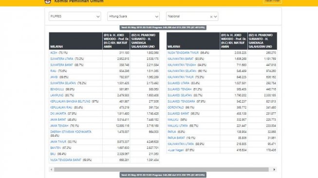 Update Real Count Minggu Malam: Selisih Suara Jokowi Dengan Prabowo Melebar
