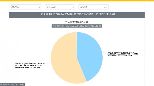 Situng KPU Senin Siang: Perolehan Suara Prabowo Masih Jauh Di Bawah Jokowi