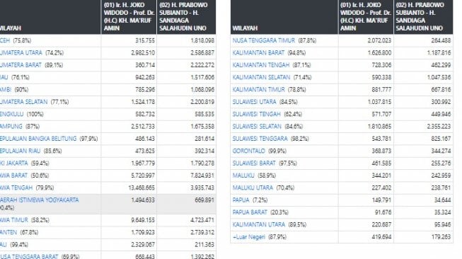 real count sementara pilpres 2019. (kpu.go.id)