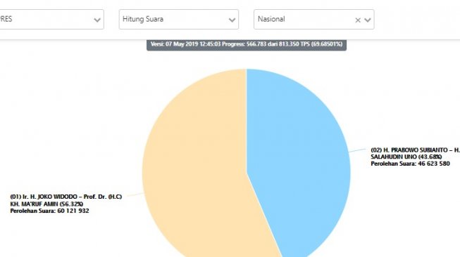 real count sementara pilpres 2019. (kpu.go.id)
