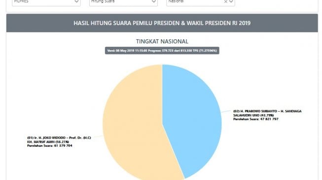 real count sementara pilpres 2019. (kpu.go.id)