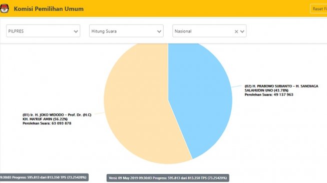 Data Masuk 73 Persen, Prabowo Masih Tertinggal 13,95 Juta Suara