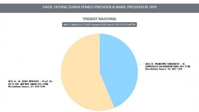 Situng KPU Minggu Sore: Keunggulan Jokowi Terus Berlanjut Jelang Pengumuman