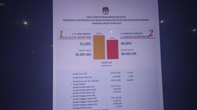 Ini Perbandingan Penghitungan Suara KPU Dengan Lembaga Survei