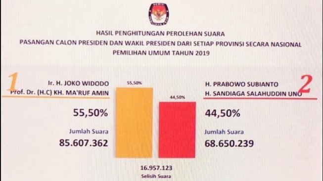 Hasil rekapitulasi suara oleh KPU (Facebook/PhilipVermonte)