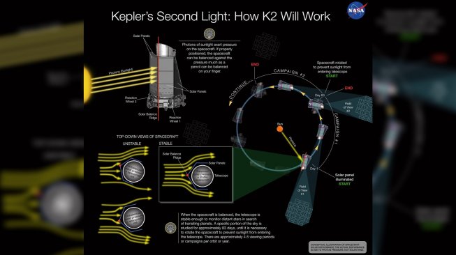 Ilustrasi cara kerja K2 Kepler. [NASA]
