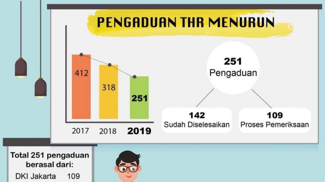 Menaker Klaim Pengaduan Masalah THR Menurun di 2019