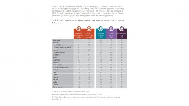 World Giving Index 2018 - (CAF)