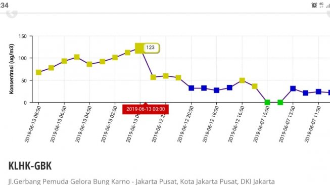 Konsentrasi PM2,5 melalui pemantau milik KLHK di GBK. (Dok. KLHK/Bondan)