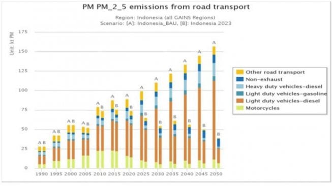Data emisi pencemaran udara yang dirilis melalui riset Prof Budi Haryanto. (Dok. Budi Haryanto/Researhgate)