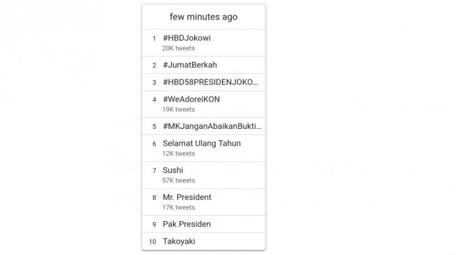 Trending #HBDJokowi tembus 20 ribu [screenshot Twitter].