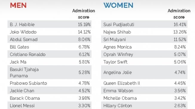 Deretan pria dan wanita paling dikagumi 2019 versi YouGov. (yougov.co.uk)