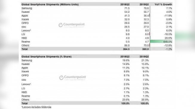 Penjualan smartphone kuartal II 2019. [realme]