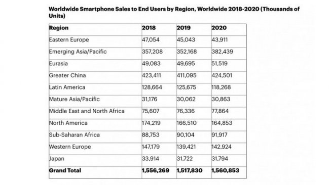 Tabel penjualan ponsel di dunia per tahun oleh Gartner Research [GSM Arena].