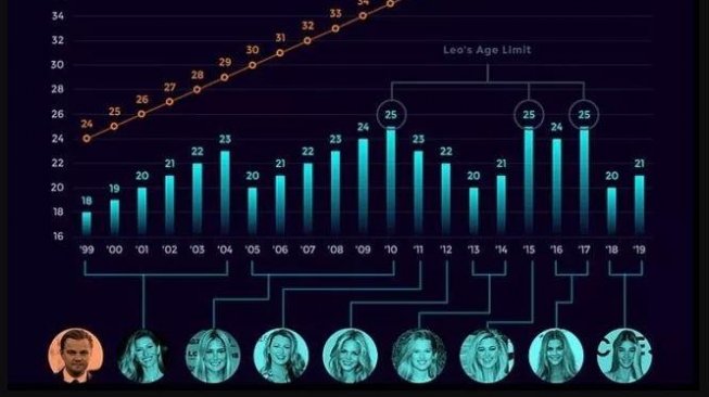 Grafik mantan pacar Leonardo DiCaprio. (Twitter/@@thebull1017)