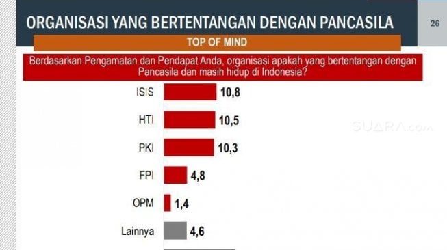 Hasil survei terbaru Cyrus Network menunjukan organisasi yang dinilai bertentangan dengan ideologi Pancasila atau radikal ada lima. (Suara.com/Novian)