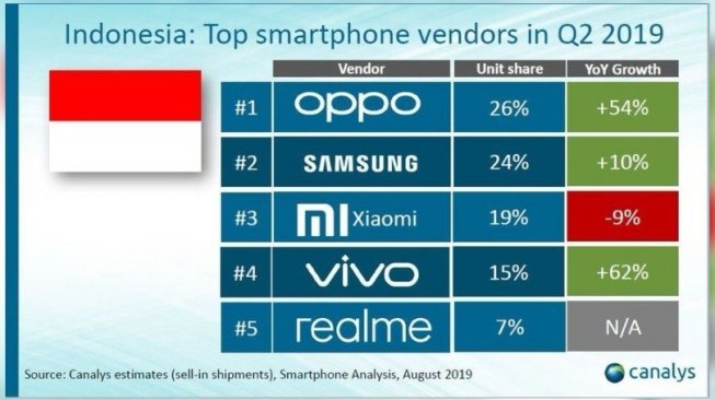 Pasar smartphone Indonesia Q2 2019. [Cbokongys]