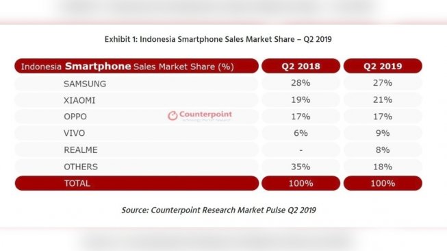Market share q2 2019. [Counterpoint]