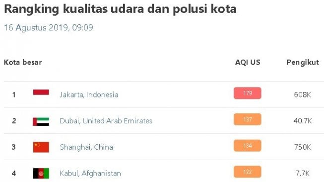 Data kota sedunia paling berpolusi pada Jumat (16/8/2019) pukul 09.09 WIB. (AirVisual)