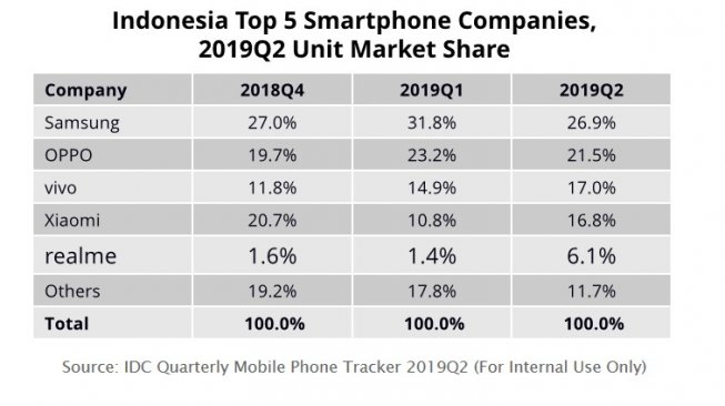 Peta pemasaran ponsel kuartal kedua 2019 di Indonesia [Sumber: IDC].