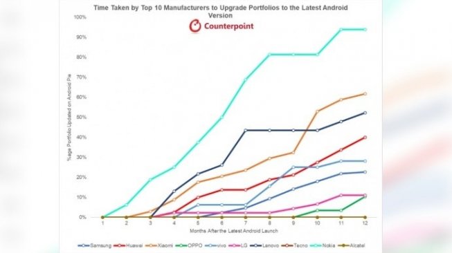 Update software Android tercepat. [counterpointresearch]