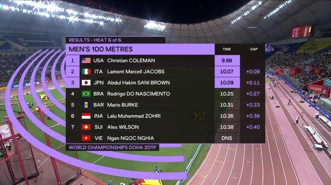 Hasil heat 6 lomba lari 100 meter putra Kejuaraan Dunia Atletik 2019 di Stadion Internasional Khalifa, Doha, Qatar pada, Jumat (27/9/2019) malam WIB. [Dok. PASI]
