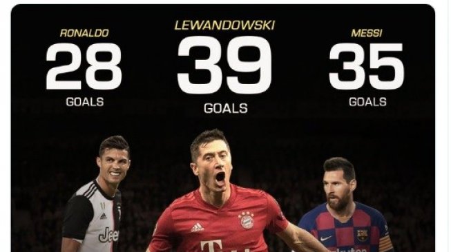 Jumlah Gol Robert Lewandowski di tahun 2019, tercatat telah melewati jumlah gol milik Cristiano Ronaldo dan Lionel Messi. (Twitter/@sporf)