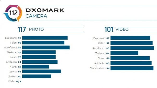 Hasil skor DxOMark kamera Google Pixel 4. [DxOMark]