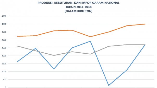 Persoalan Impor Garam Di Negara Maritim