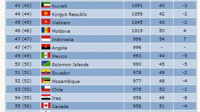 Ranking Timnas Futsal Indonesia berada jauh di atas raksasa Asia bahkan Eropa. [futsalworldranking.be]