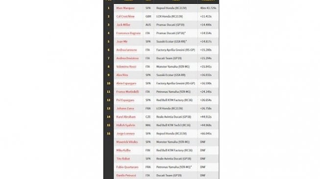 Hasil MotoGP Australia 2019. (Foto: bidik layar Crash.net)