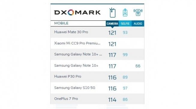 Dxomark Mi CC9 Pro. [Dxomark]