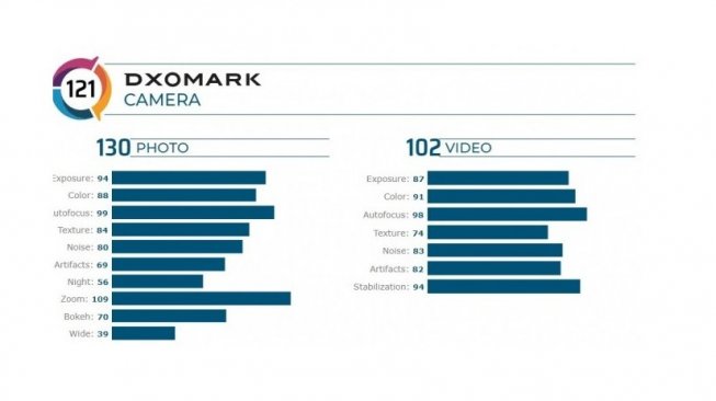 Dxomark Mi CC9 Pro. [Dxomark]