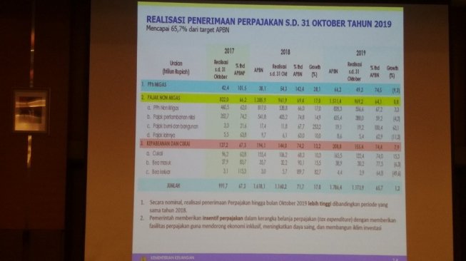 Hingga Oktober 2019, Defisit Anggaran Capai Rp 289 Triliun